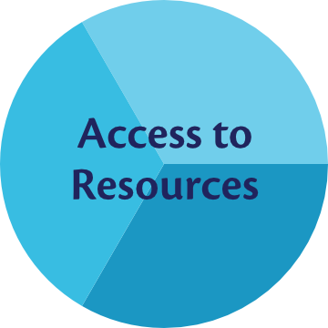 Access to Resources